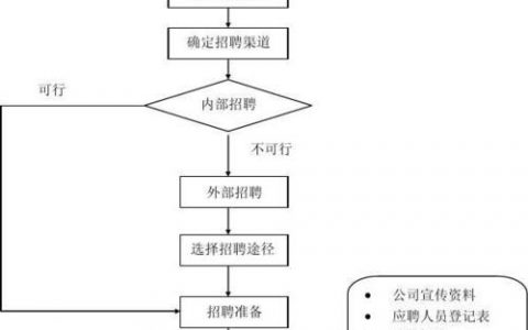 华为社招流程图具体步骤是怎样的？