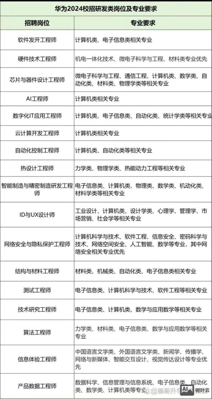 华为在什么招聘网招聘