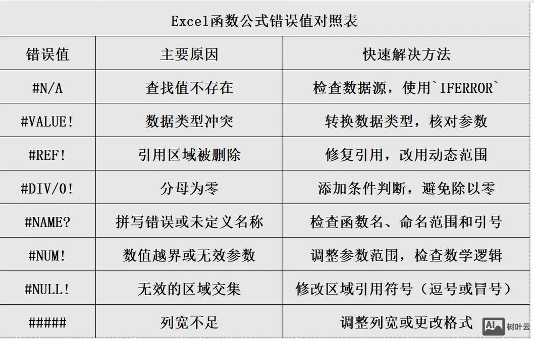 excel 发送错误的命令