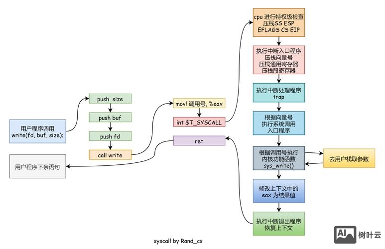 命令行调用c程序