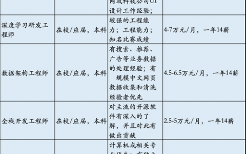 JAVAcos招聘,具体岗位要求有哪些?