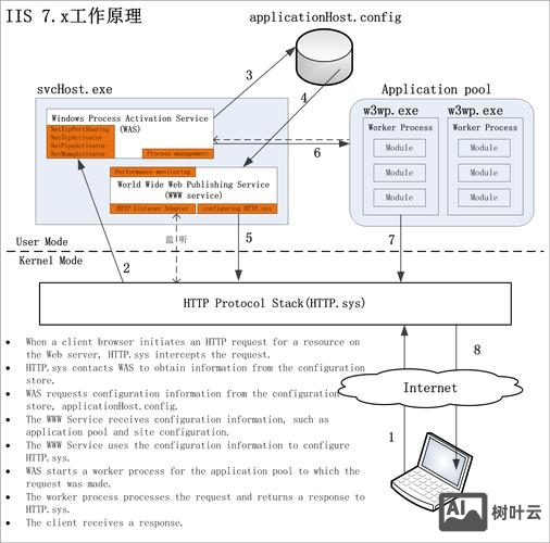 如何进入iis的属性