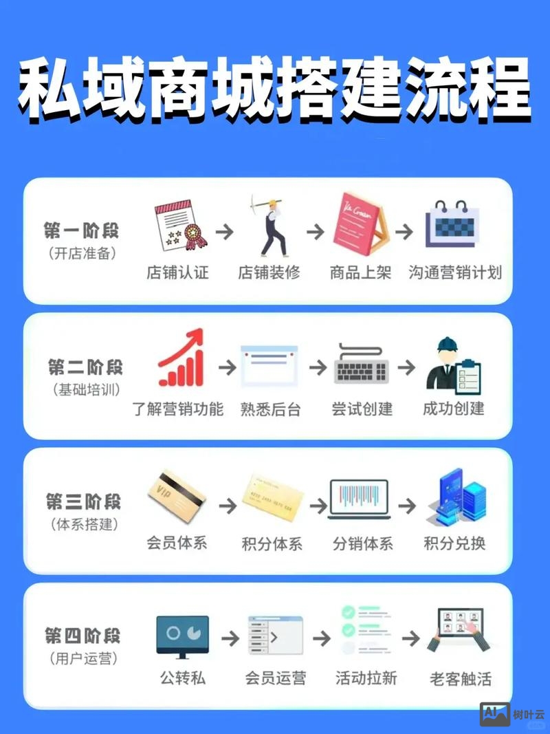 如何组建网络商城