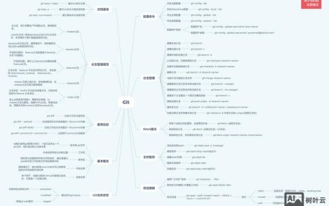 Git命令行怎么用？30字疑问标题，