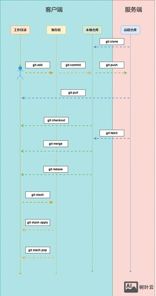 如何使用git命令行