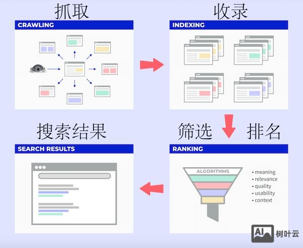 搜索引擎逻辑命令
