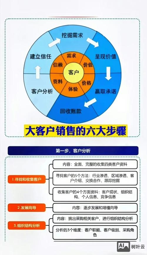 如何建立自己的销售圈
