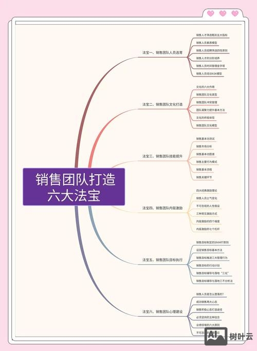如何建立自己的销售圈