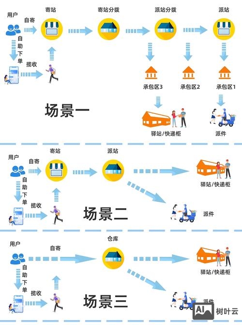 如何建设物流网站