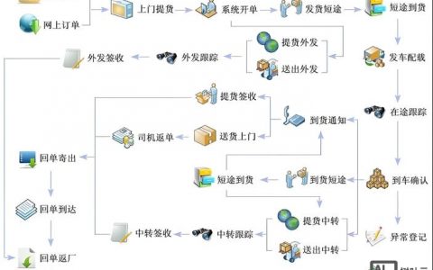 物流网站建设的关键步骤有哪些？