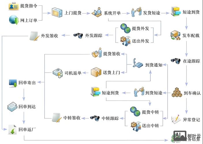 如何建设物流网站