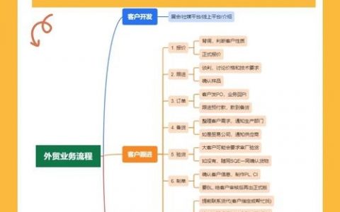 小外贸企业推广难？低成本获客咋突围？