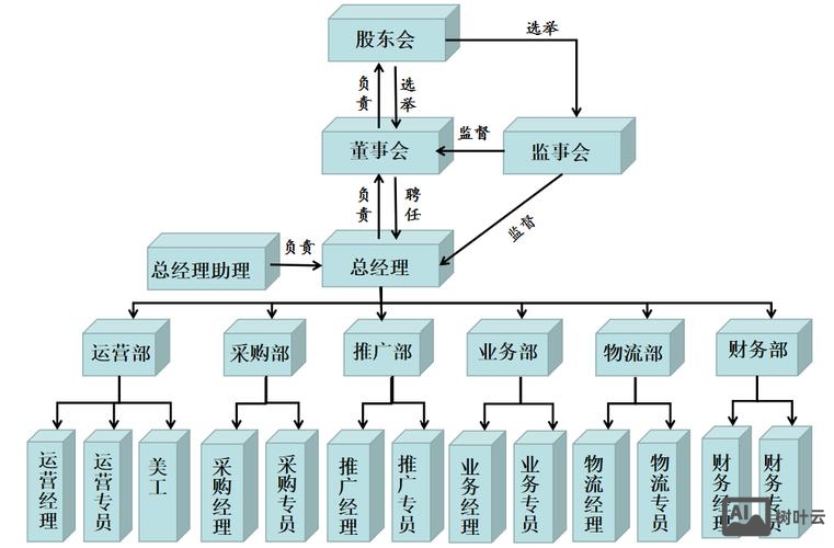 如何组建电子商务公司
