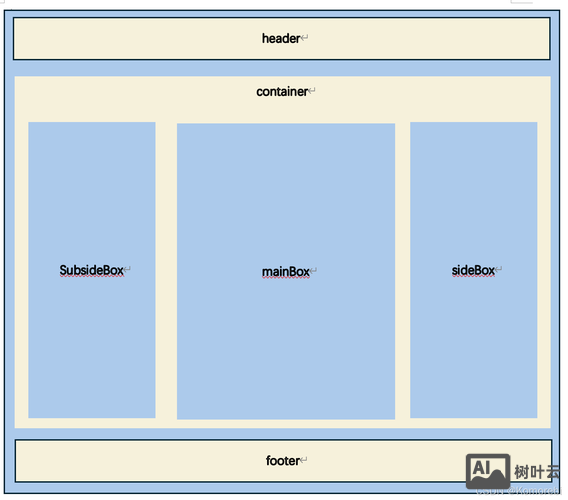 网页布局规划如何写