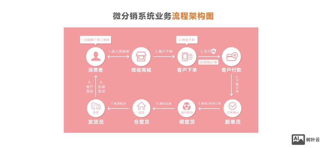 如何做分销型网站