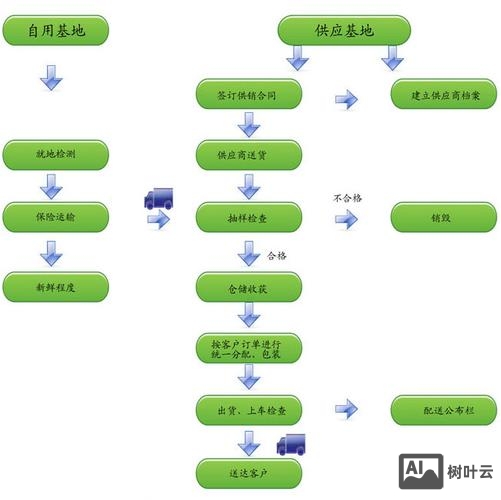 如何制作小程序蔬菜配送