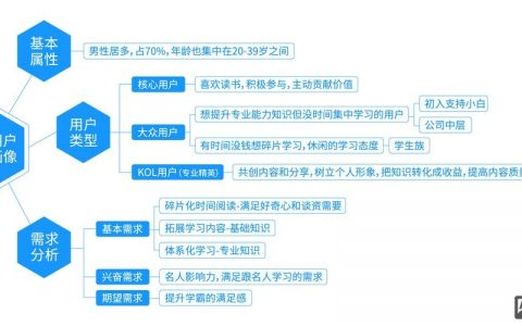 用户运营体系建立，关键步骤与核心要点？