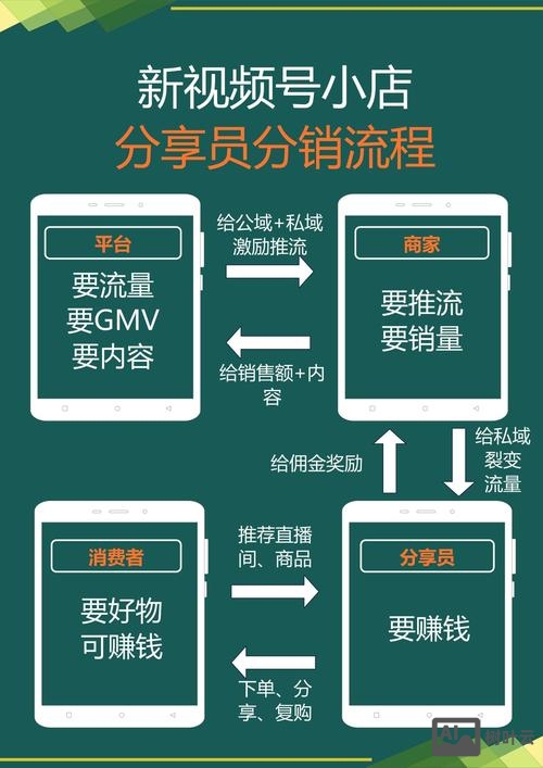 微小店的分销如何设置