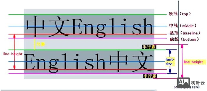 网页设计如何对齐标题