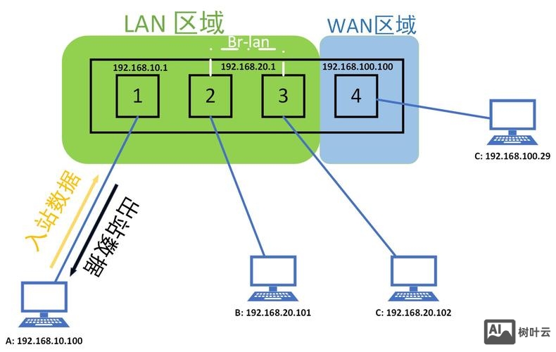 防火墙路由配置命令