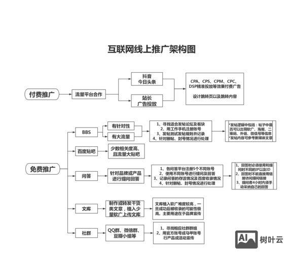 如何对企业进行网络推广