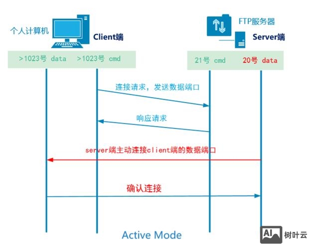 ftp命令 用户名密码