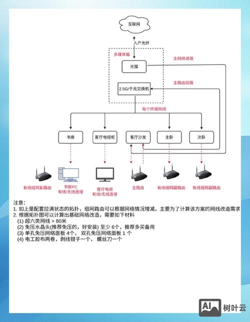 如何给办公司网络提速