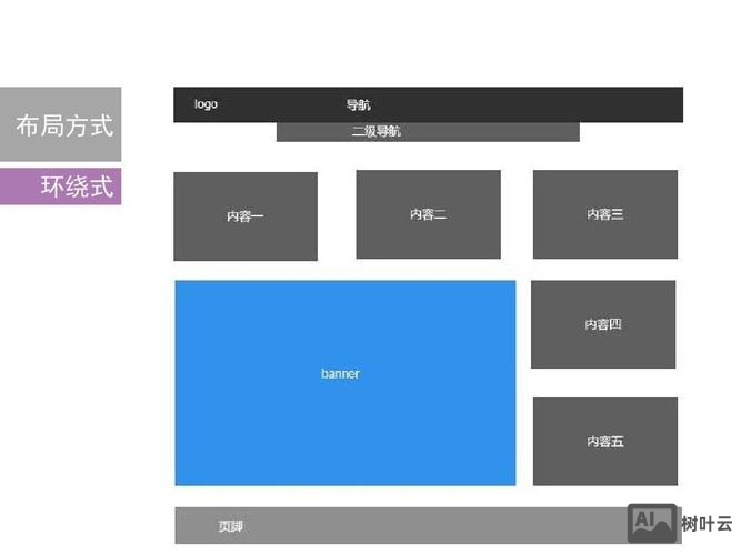 网页设计如何左右布局