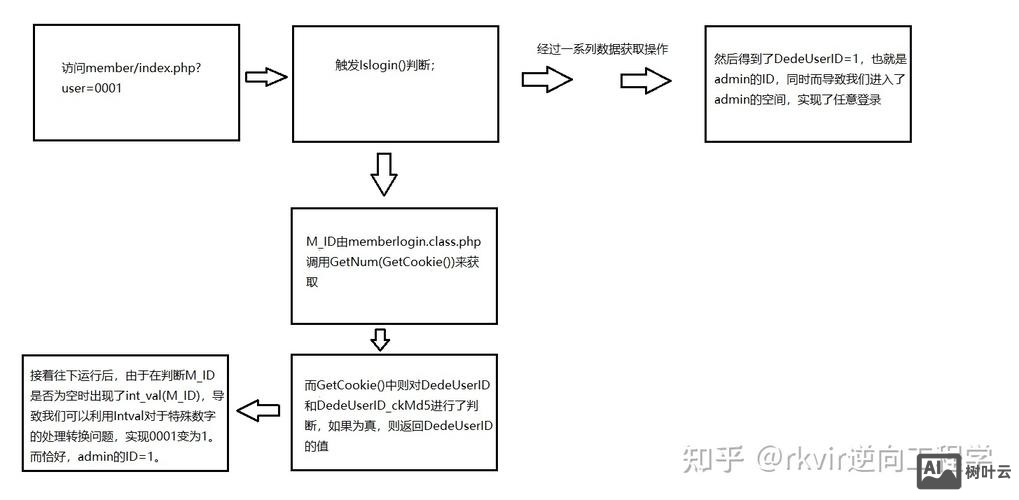 织梦5.7模板如何修改
