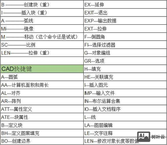 CAD快捷键打断命令