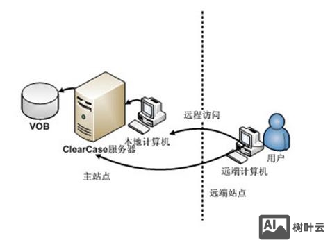 进行远程登录的命令是