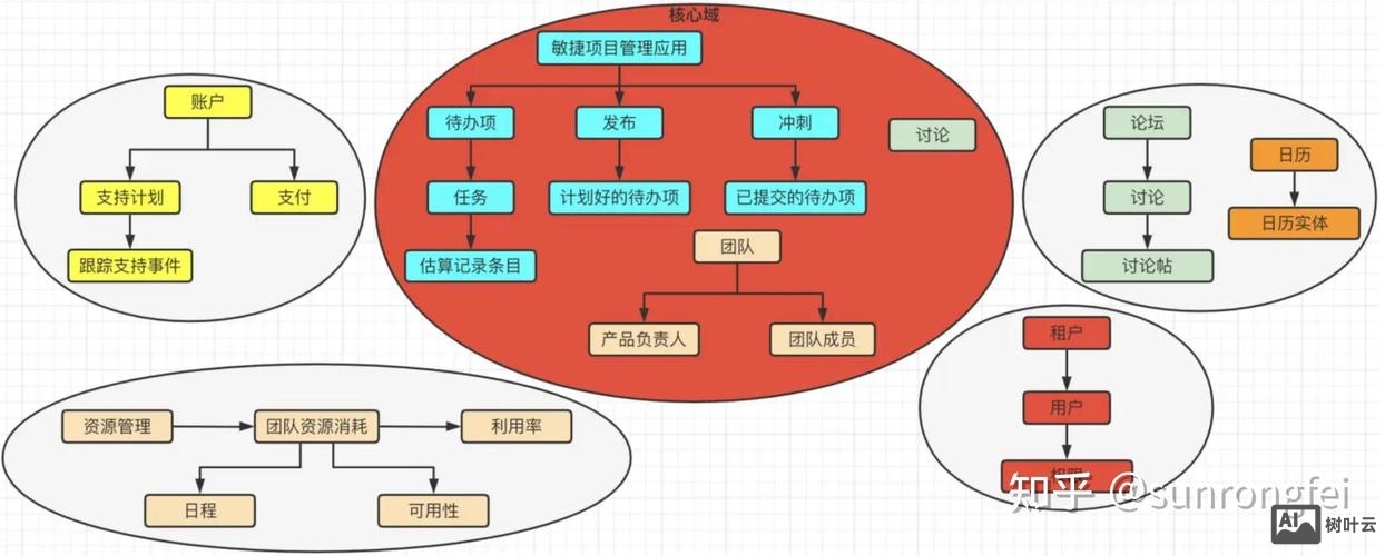 什么是子域 如何创建