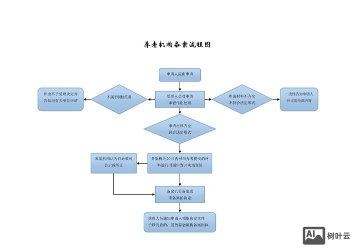 网站如何备案流程图