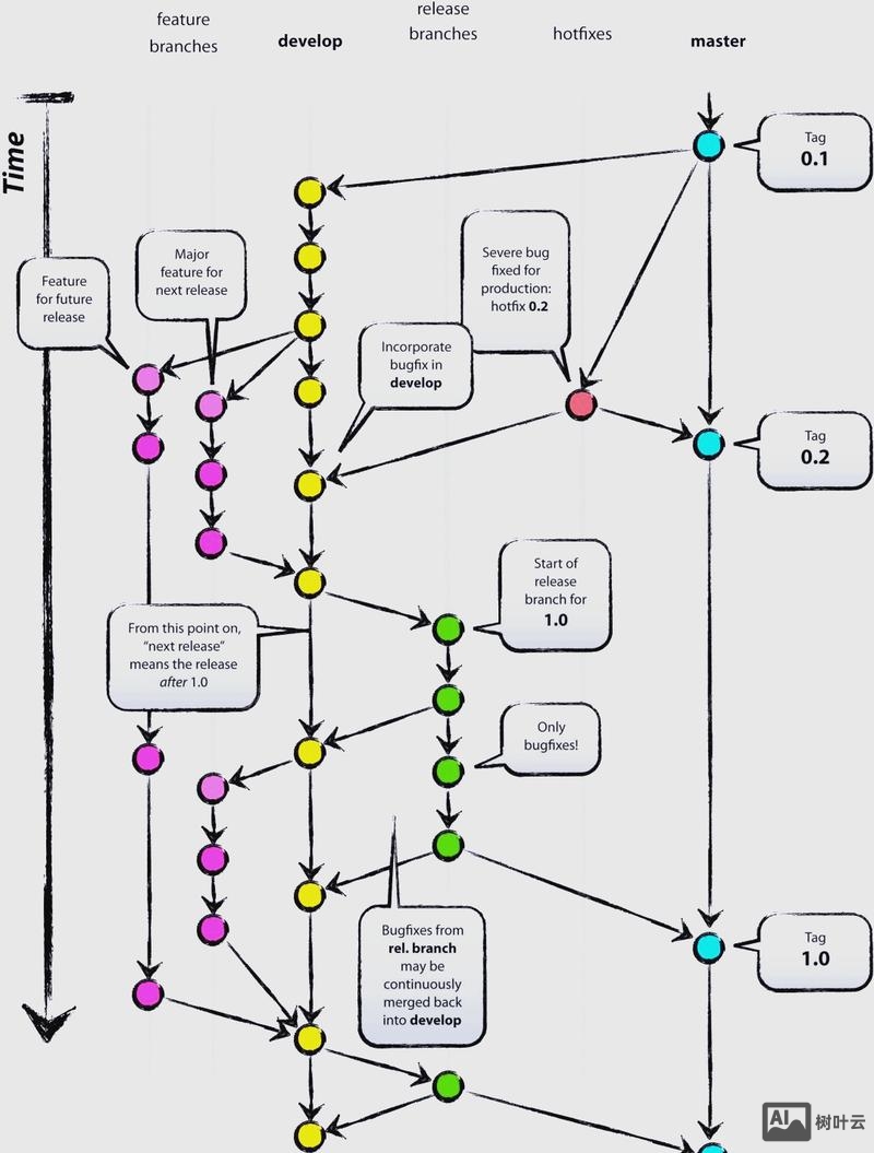 git命令行建分支