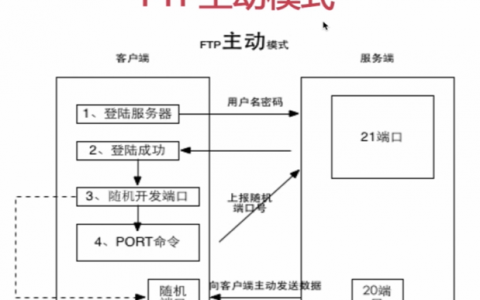 FTP主动模式命令行如何主动连接？
