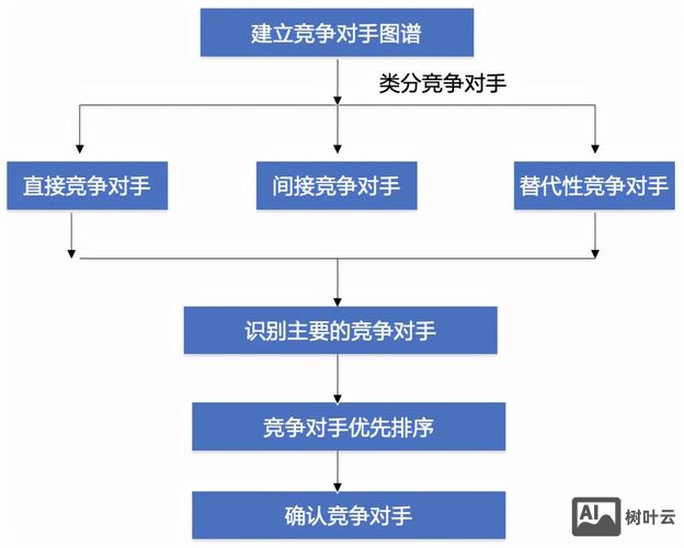 网络如何分析竞争对手