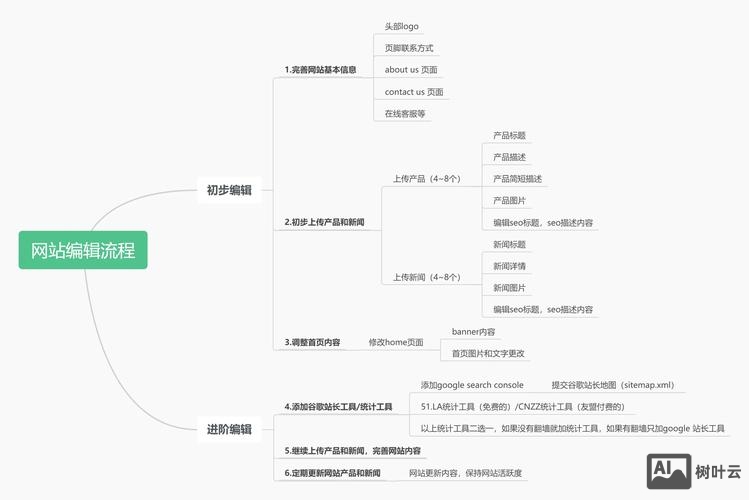 如何自己建外贸型网站