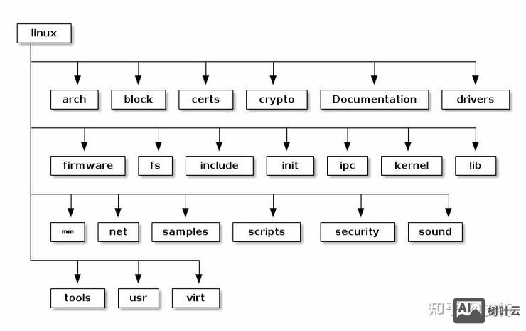 无线网卡启动命令