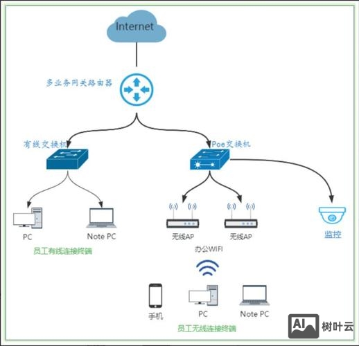 公司如何弄企业网络