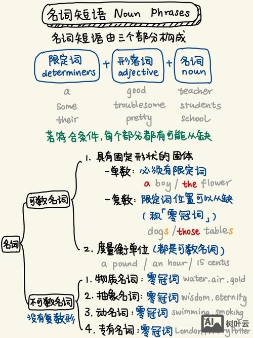 如何用名词短语改写句子