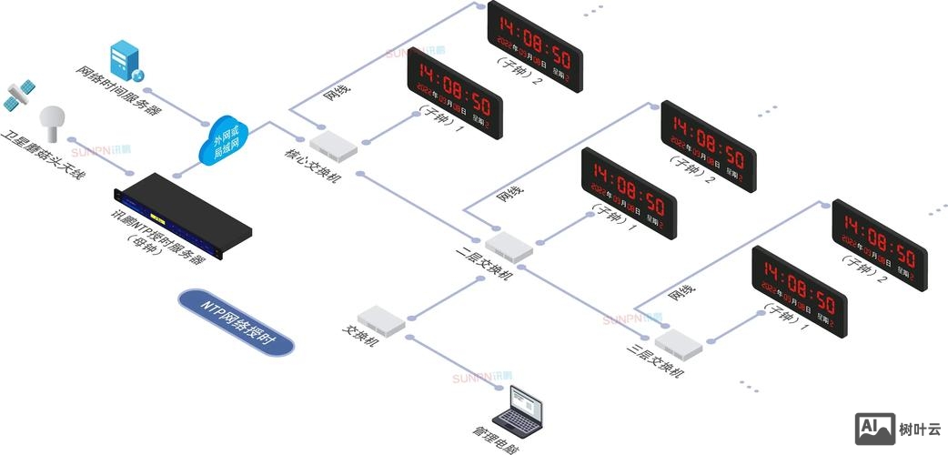 局域网时间同步命令