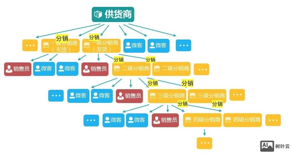 企业如何做网络分销