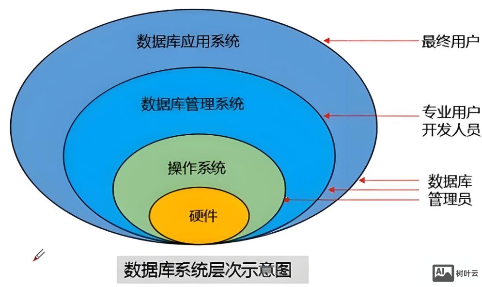 息壤数据库如何管理