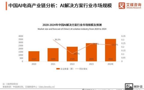 未来网站将如何演变？