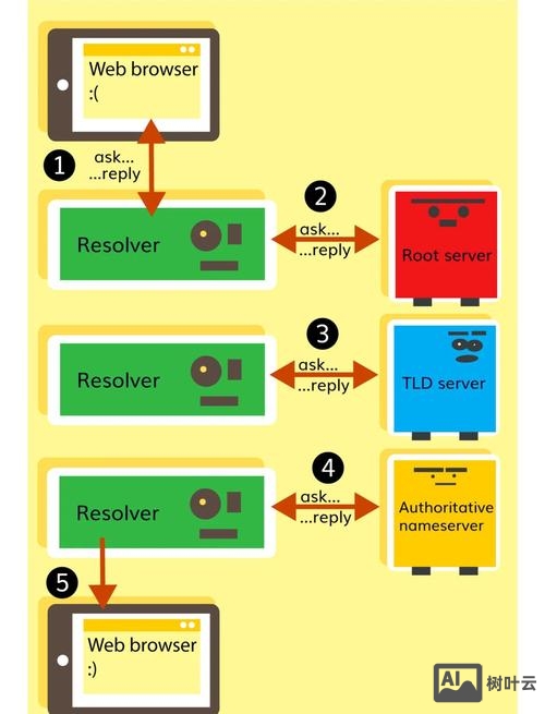 dns 如何做a记录