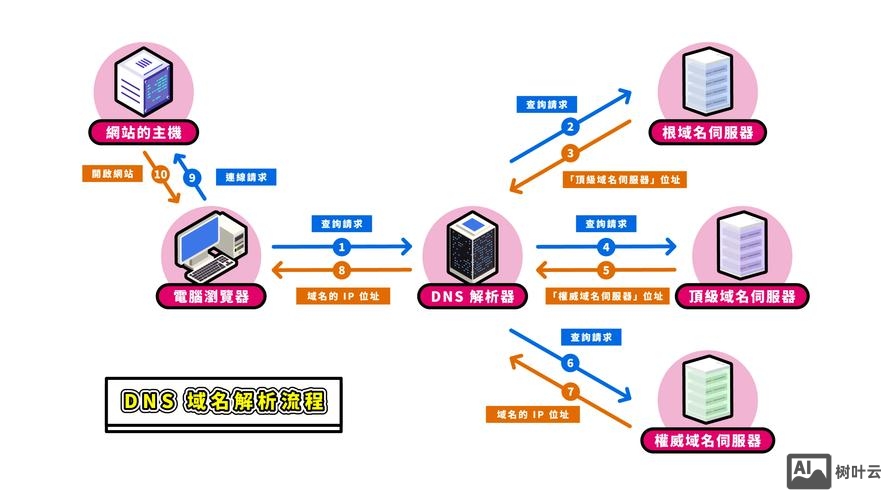 域名注册好如何建立网站