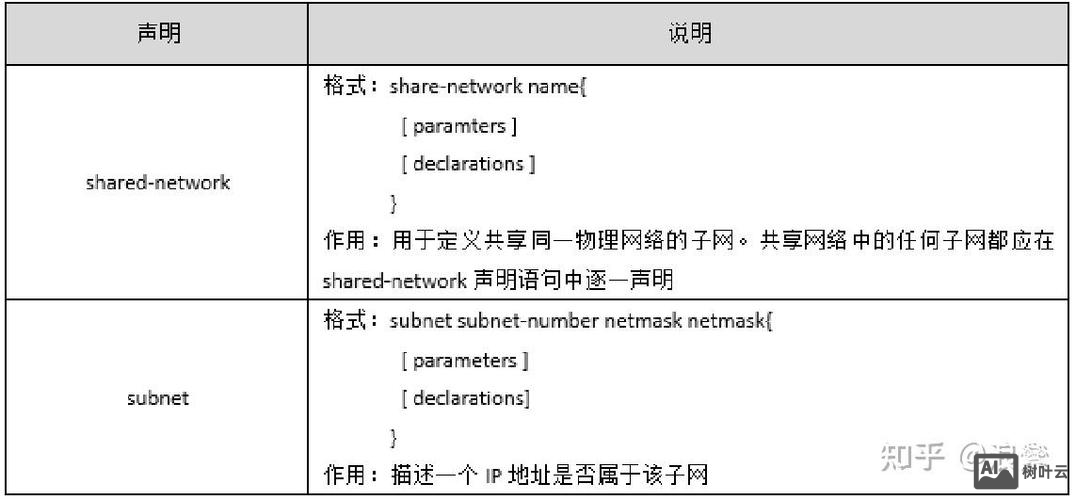 修改配置文件的命令