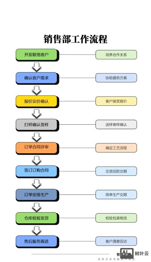 如何快速建立销售网