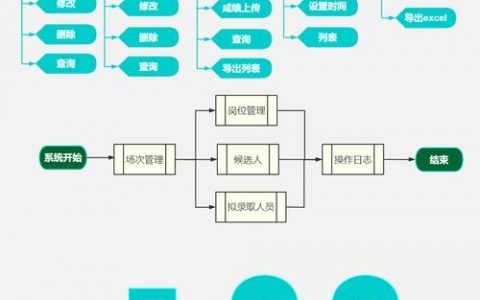 架构招聘，如何精准识才？