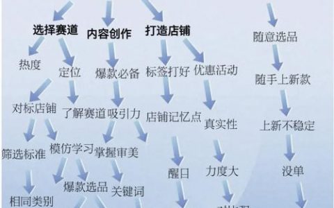 跨境电商商城建设关键点有哪些？